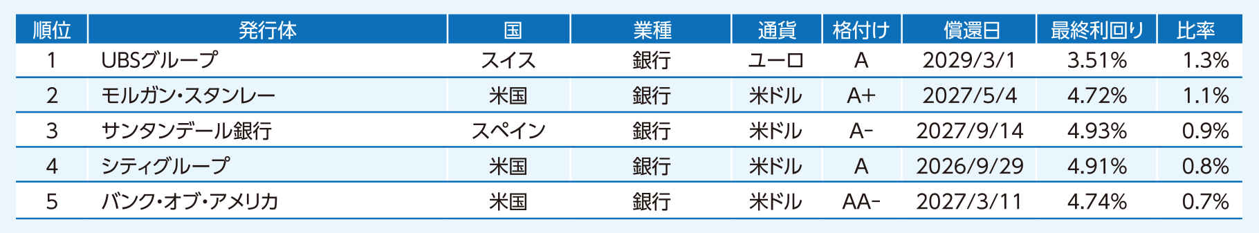 組入上位5銘柄