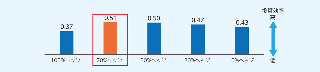 グローバル短中期社債のヘッジ比率別の投資効率
