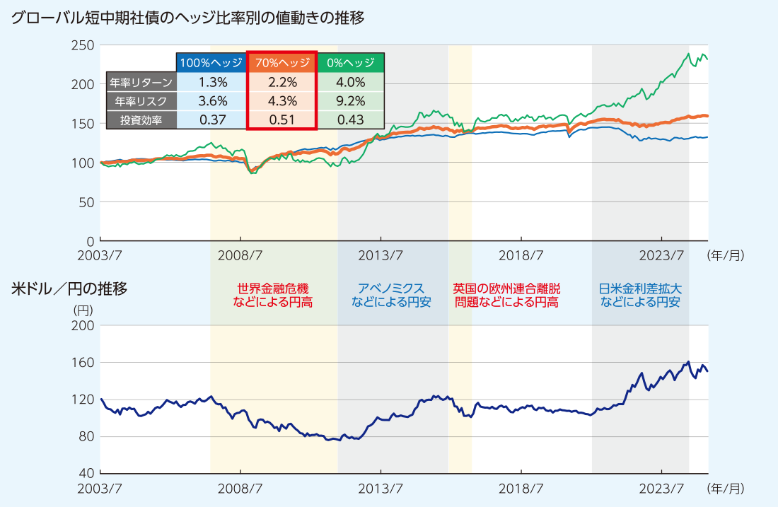 グローバル短中期社債のヘッジ比率別の値動きと米ドル／円の推移
