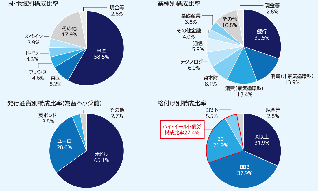 国・地域、業種は多岐にわたって分散しています。