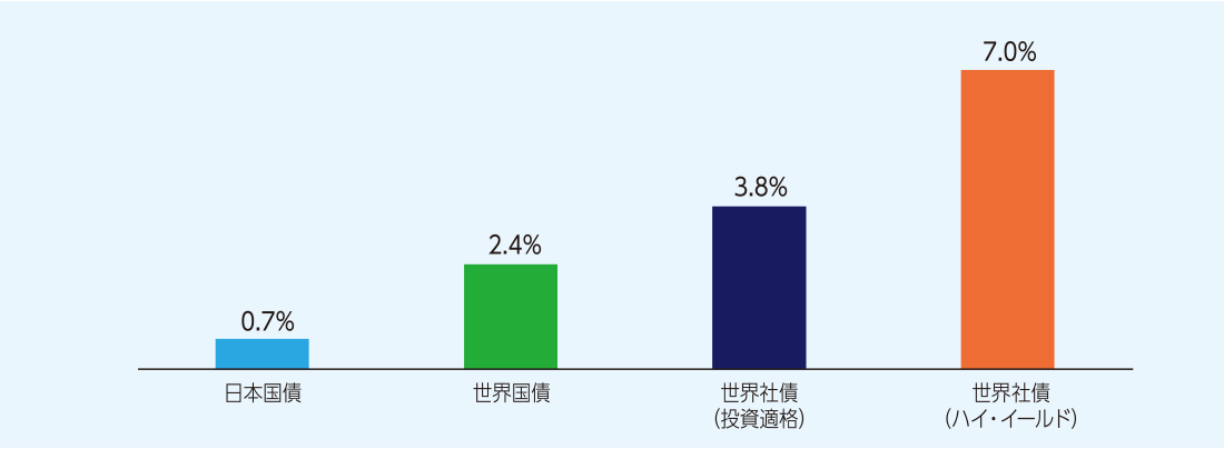 内外債券の年率リターン(現地通貨ベース)