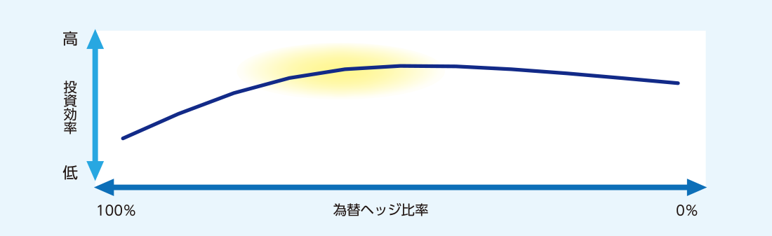 世界社債（投資適格）の為替ヘッジ比率別の投資効率