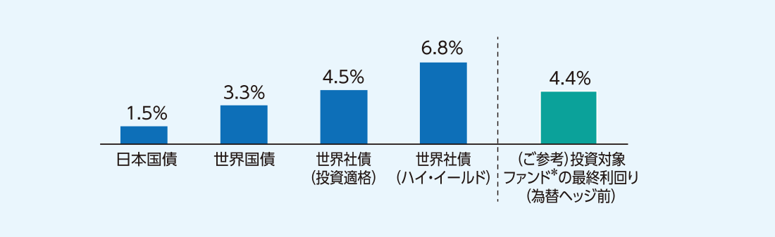 為替ヘッジ前の主要な債券の利回り比較