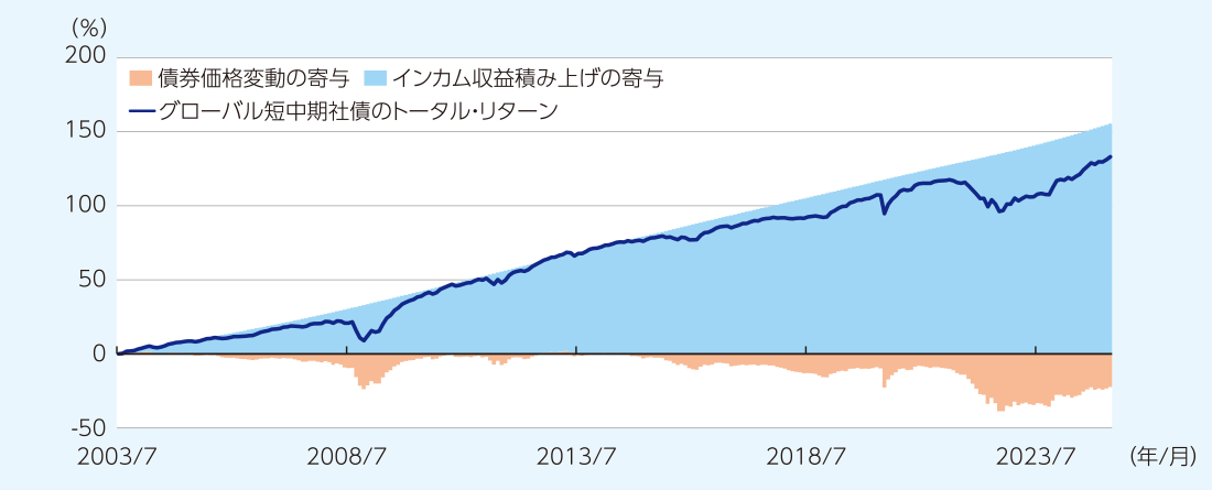 グローバル短中期社債*のトータル・リターン（現地通貨ベース）内訳