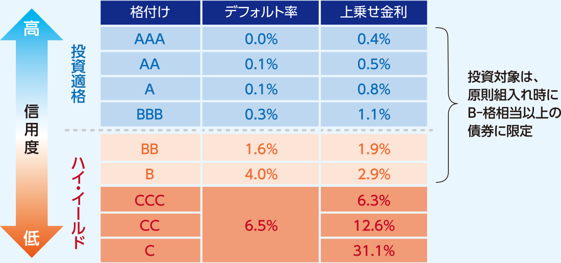 債券の格付け例