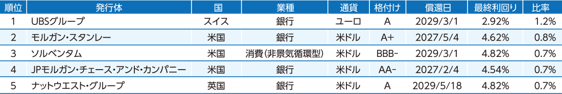 組入上位5銘柄