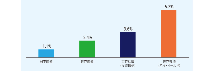 内外債券の年率リターン(現地通貨ベース)