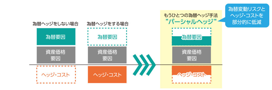 外貨建資産の値動きの要素のイメージ