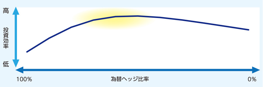 世界社債（投資適格）の為替ヘッジ比率別の投資効率