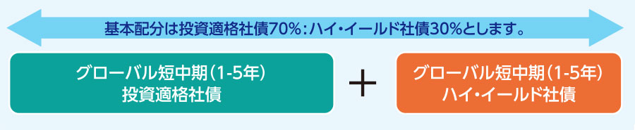  本ファンドが主に投資を行う「グローバル短中期社債」について