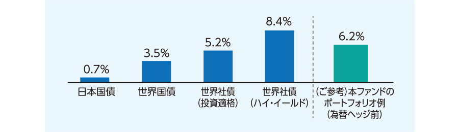 為替ヘッジ前の主要な債券の利回り比較