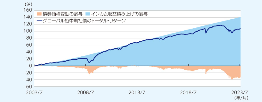 グローバル短中期社債*のトータル・リターン（現地通貨ベース）内訳