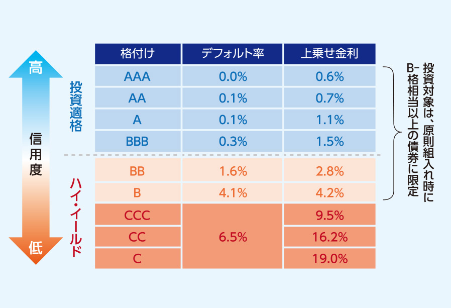 債券の格付け例