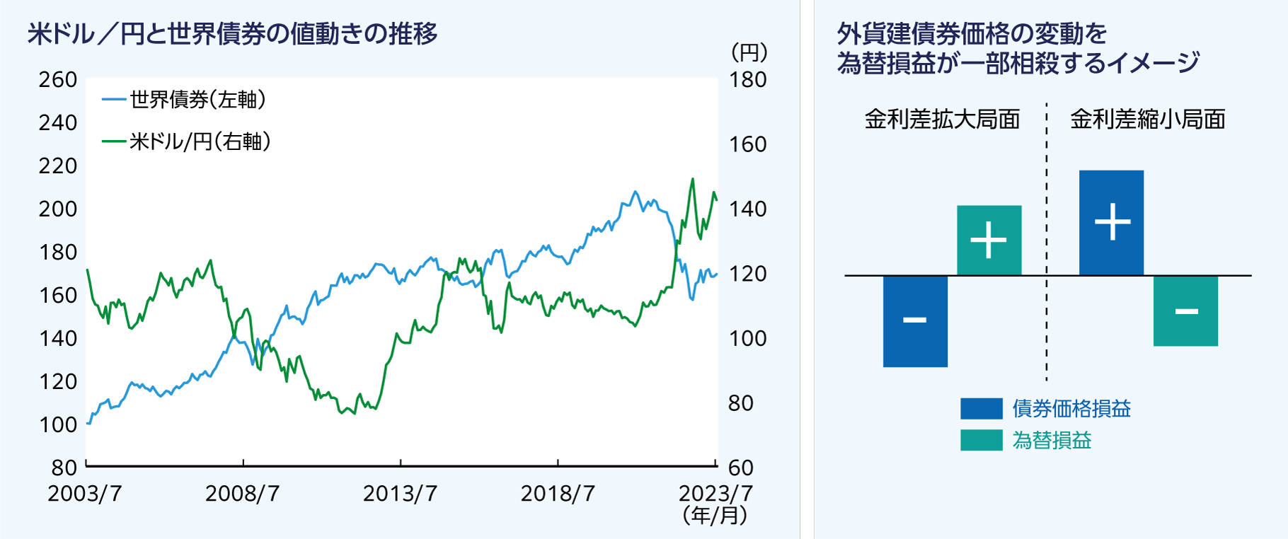 為替ヘッジなしの特徴