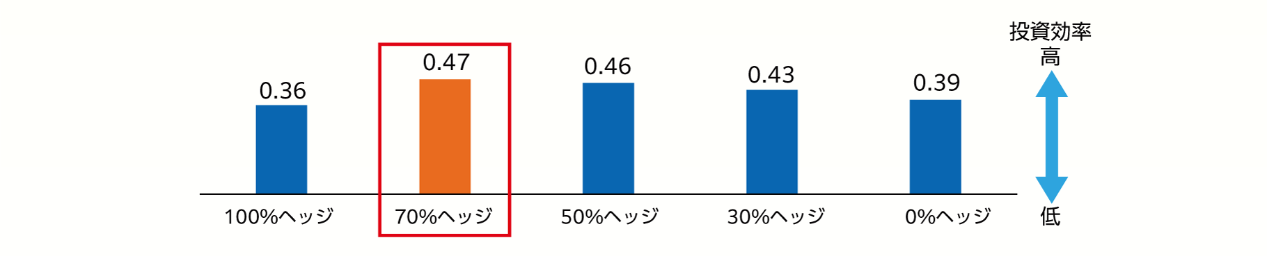 グローバル短中期社債のヘッジ比率別の投資効率