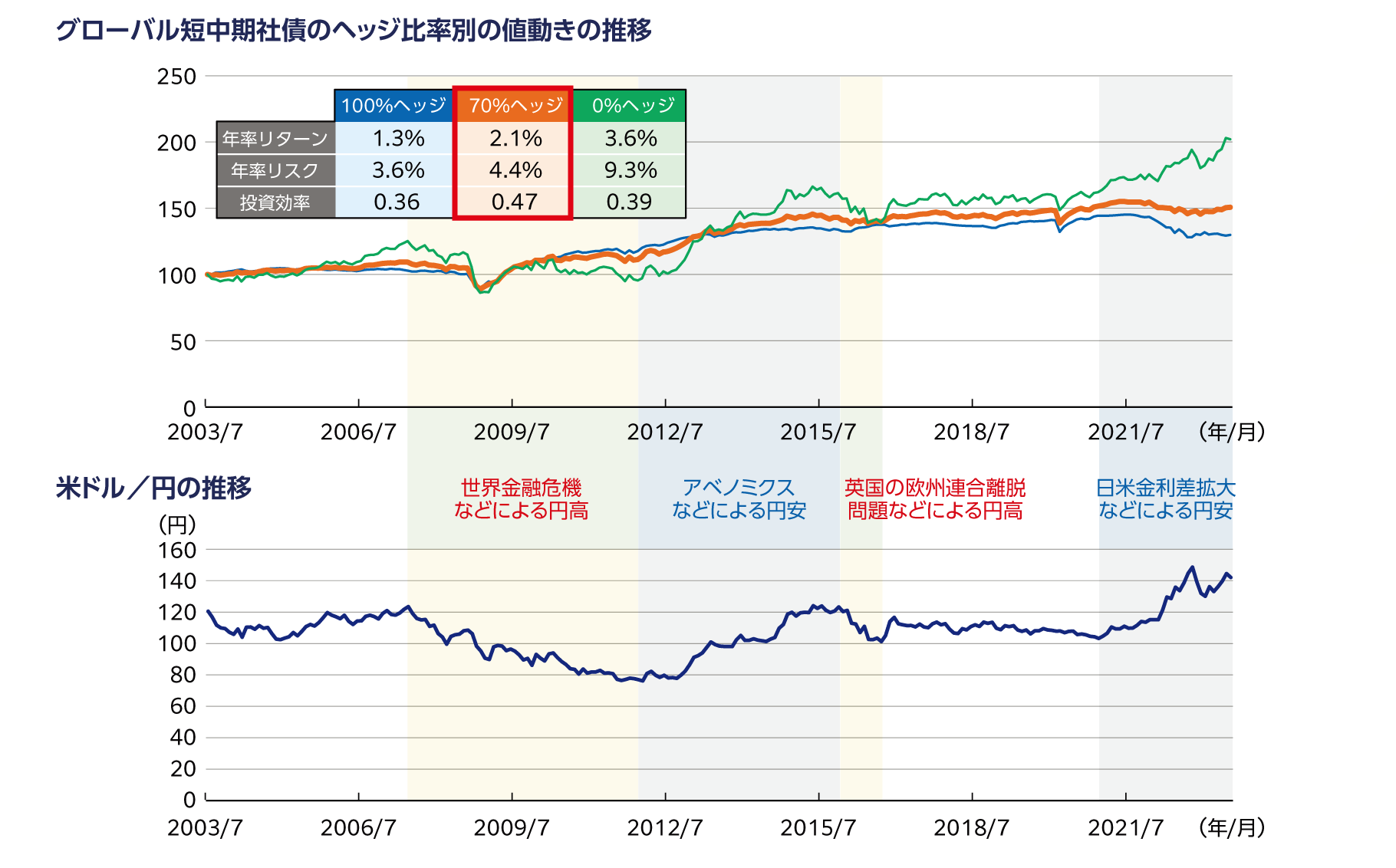 グローバル短中期社債のヘッジ比率別の値動きと米ドル／円の推移