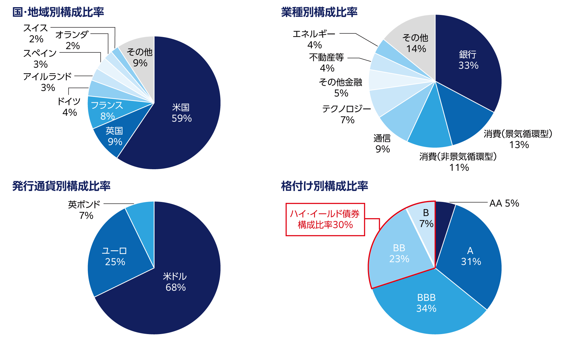 ポートフォリオ例に含まれる国、業種は多岐にわたって分散しています。