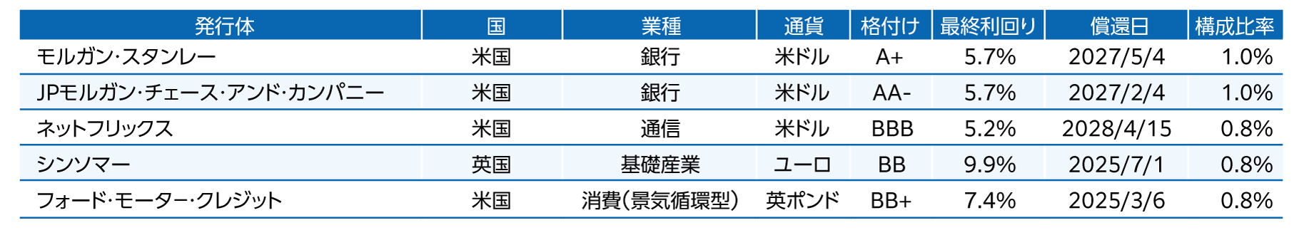 構成上位銘柄