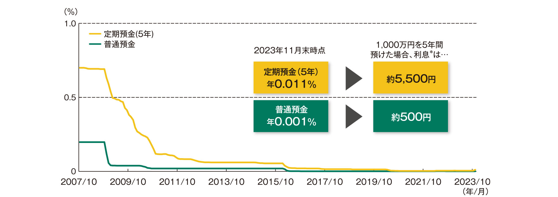 国内の預金金利の推移