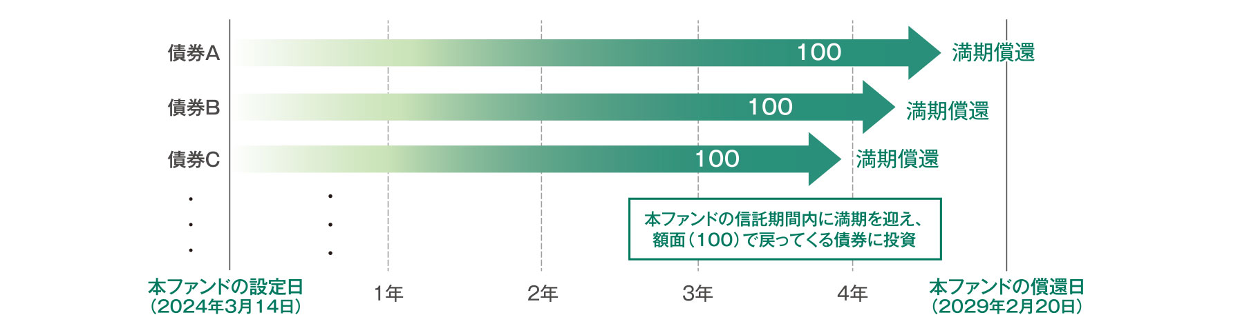 図②「持ち切り運用」のイメージ図