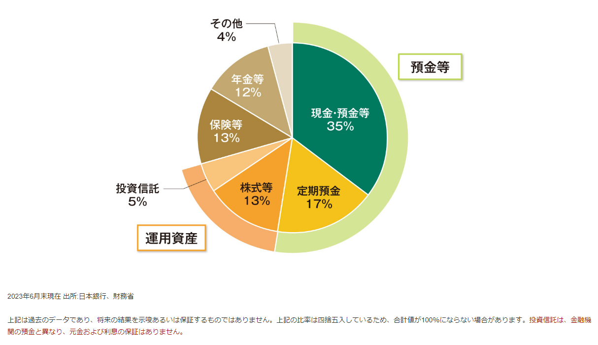 国内の家計金融資産の内訳