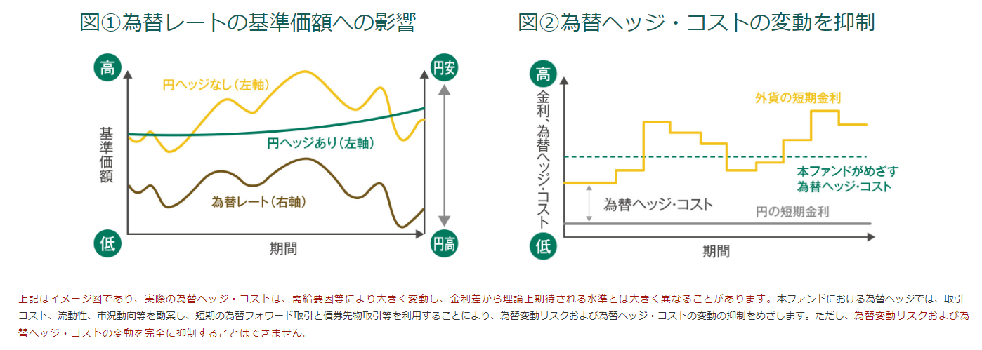 為替ヘッジを行い為替変動リスクの低減を図りつつ、為替ヘッジ・コストの変動の抑制もめざします。