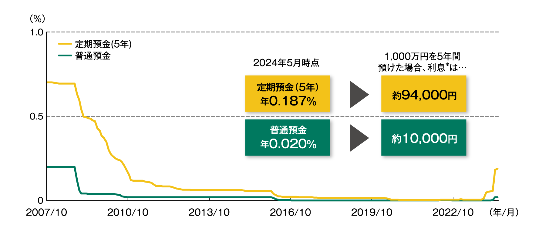 国内の預金金利の推移