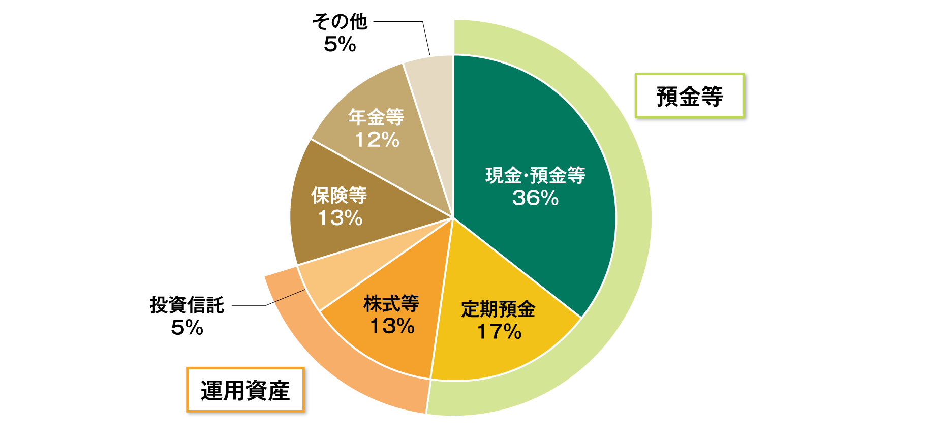 国内の家計金融資産の内訳