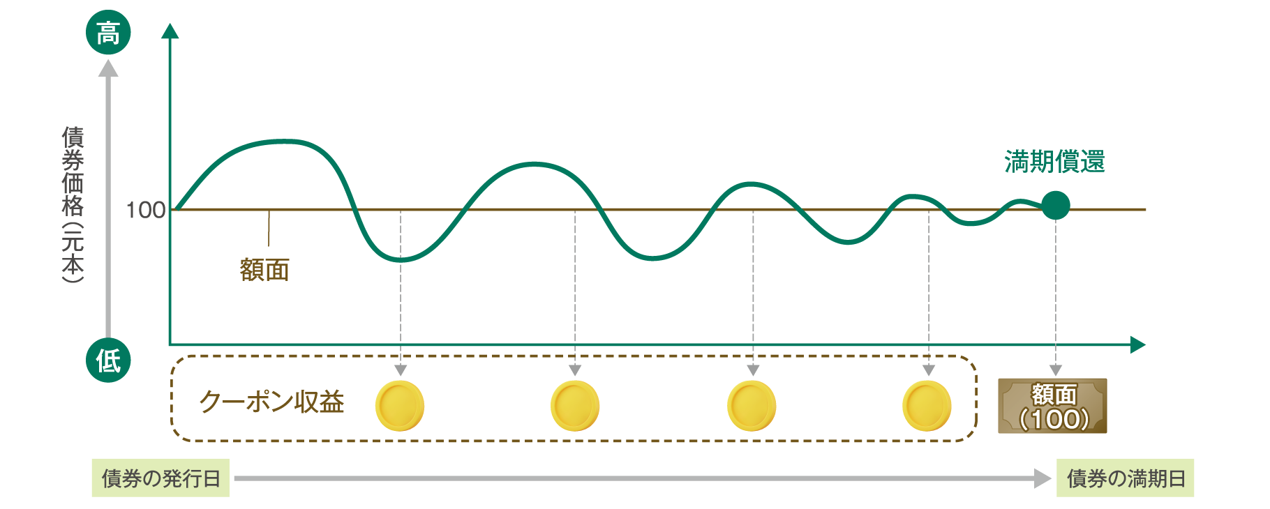 図①債券価格（元本）の動きとクーポン収益のイメージ図