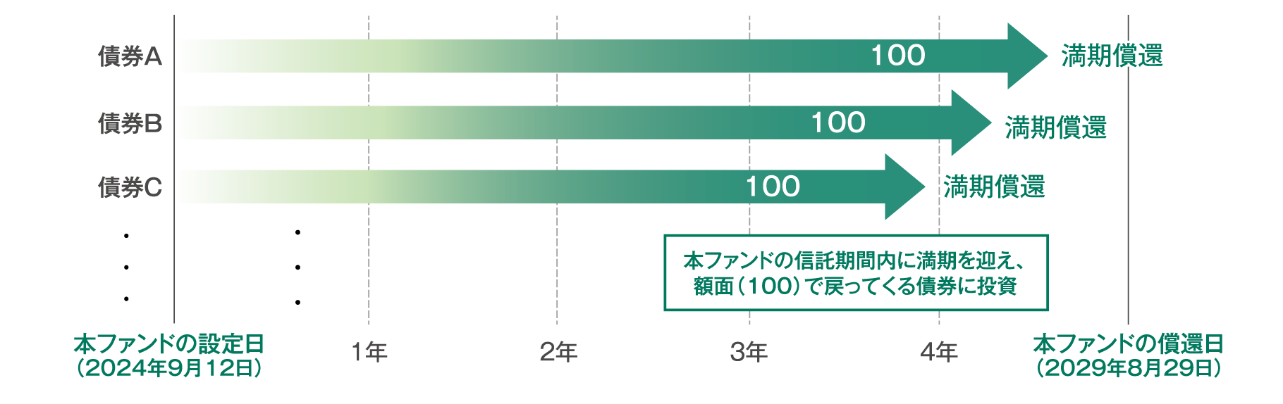 図②「持ち切り運用」のイメージ図