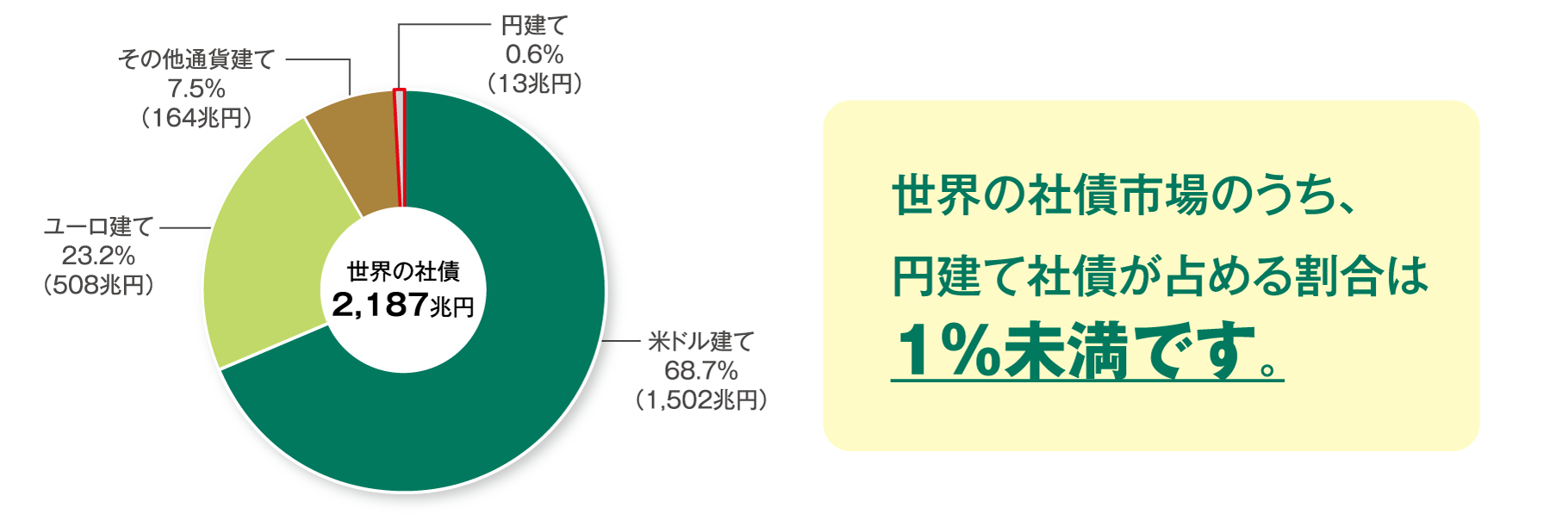 世界の社債 通貨別の構成比率および時価総額（円ベース）