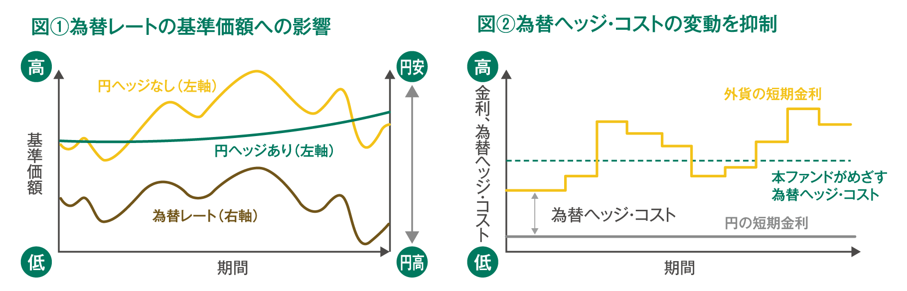 為替ヘッジを行い為替変動リスクの低減を図りつつ、為替ヘッジ・コストの変動の抑制もめざします。