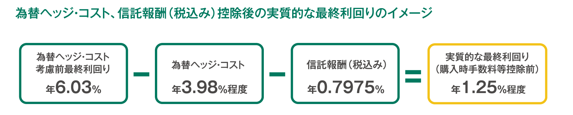 為替ヘッジ・コスト、信託報酬（税込み）控除後の実質的な最終利回りのイメージ