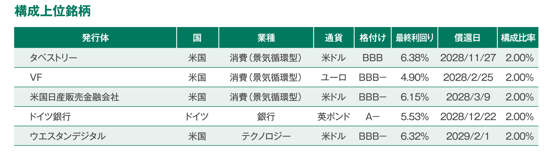 構成上位銘柄