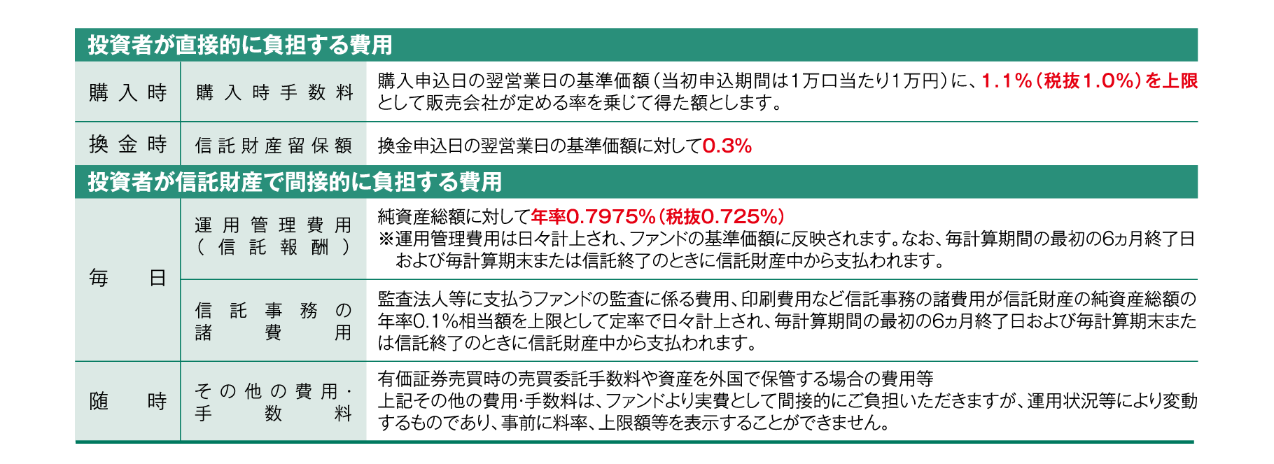 ファンドの費用