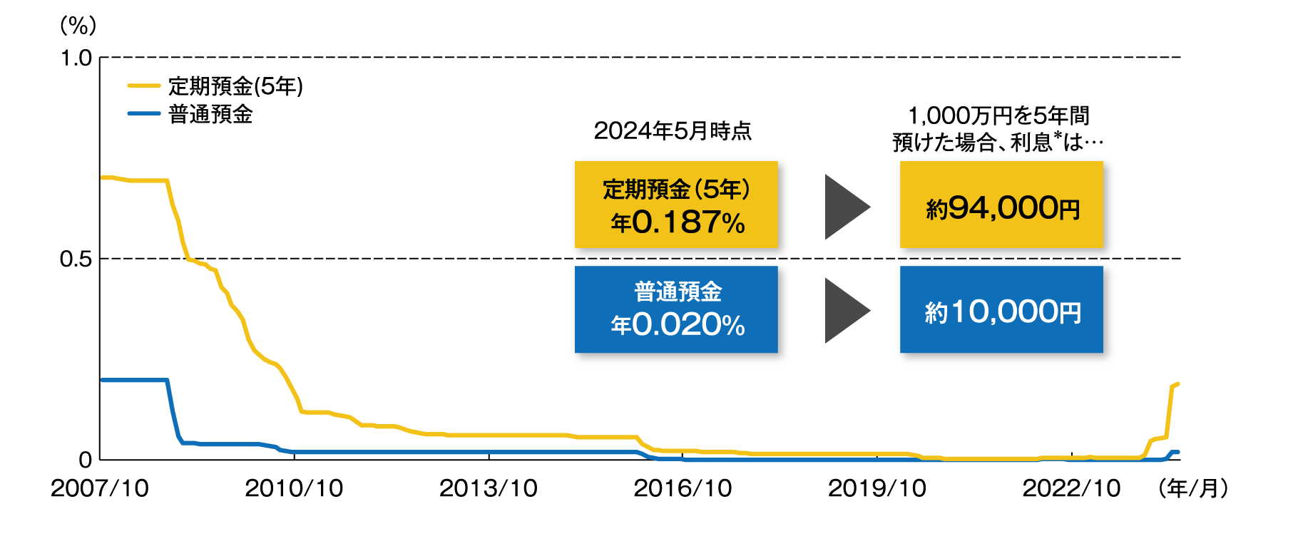 国内の預金金利の推移