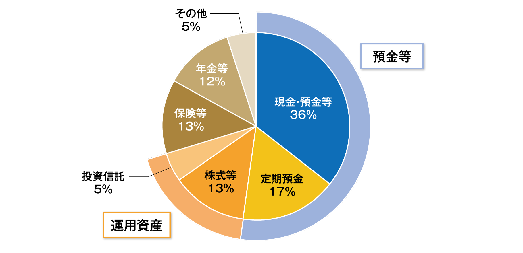 国内の家計金融資産の内訳