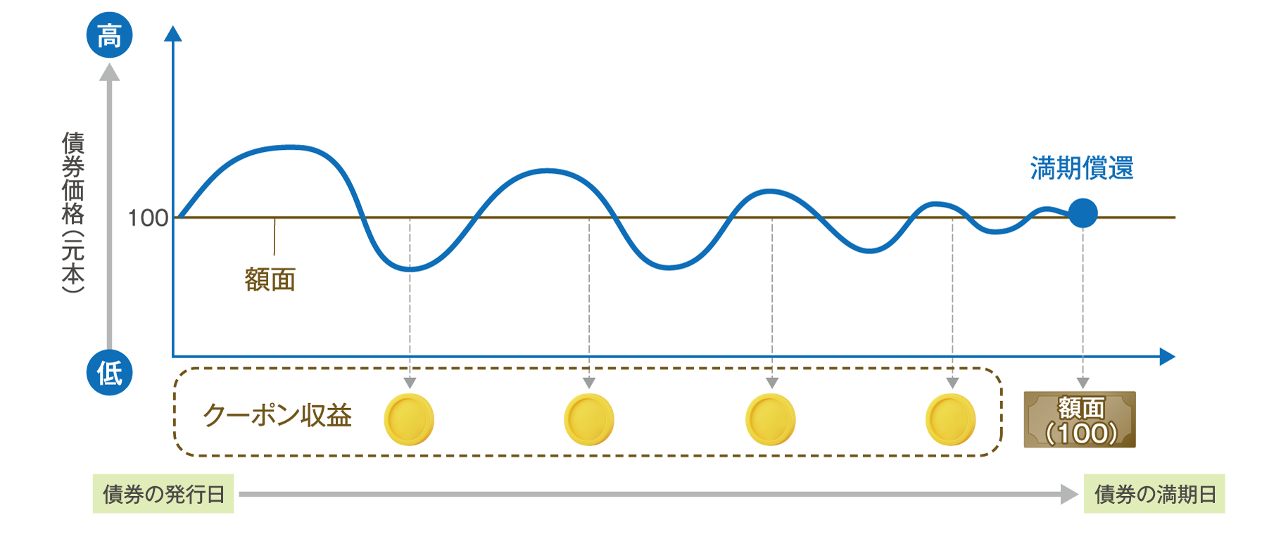図①債券価格（元本）の動きとクーポン収益のイメージ図