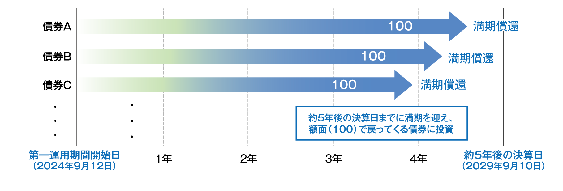 図②「持ち切り運用」のイメージ図