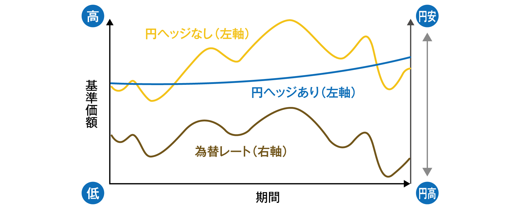 図①為替レートの基準価額への影響