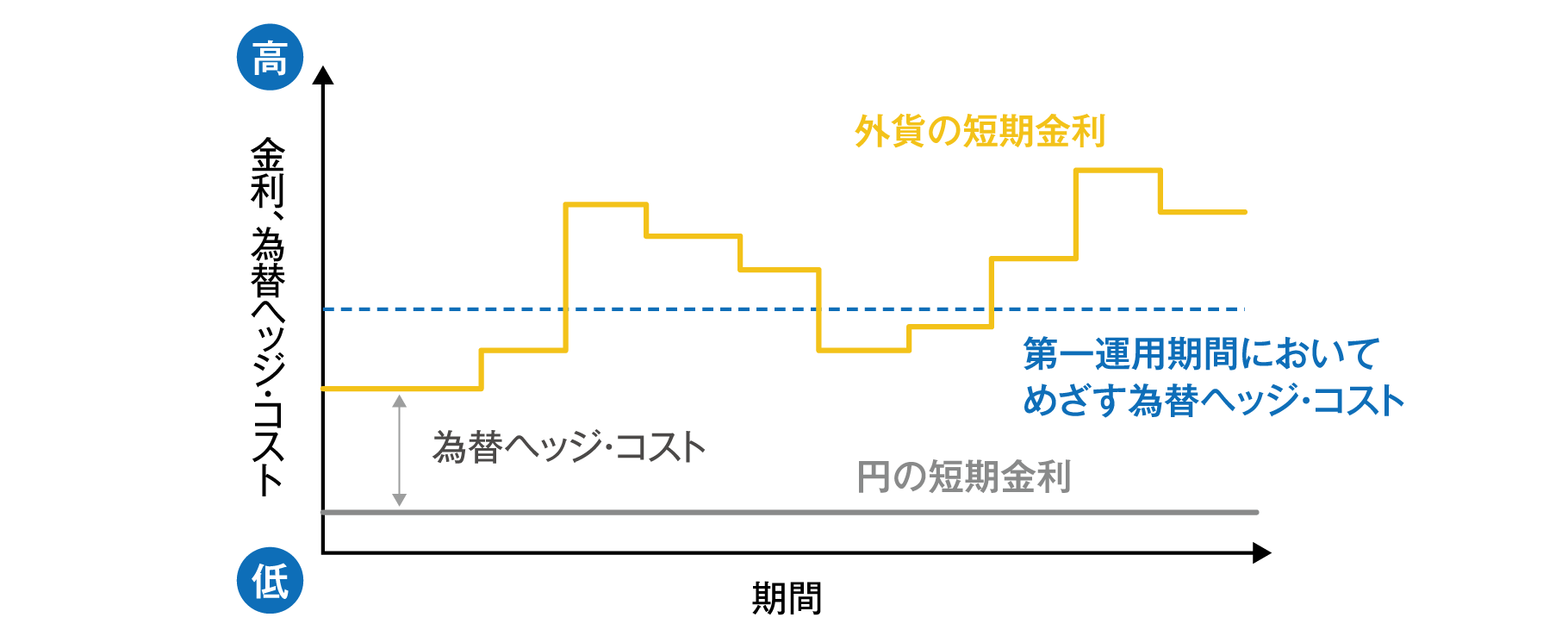 図②為替ヘッジ・コストの変動を抑制