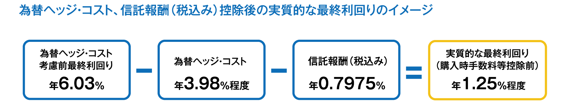 為替ヘッジ・コスト、信託報酬（税込み）控除後の実質的な最終利回りのイメージ