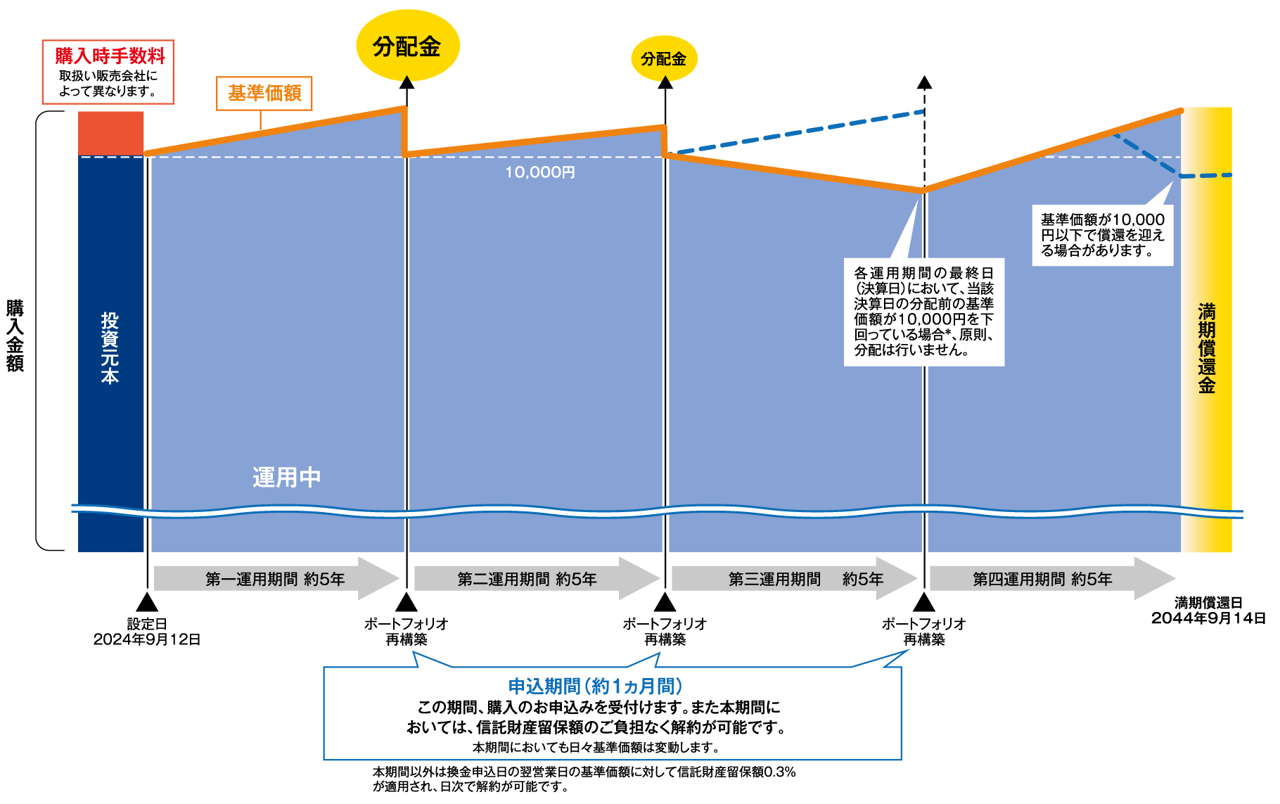 本ファンドの運用イメージ