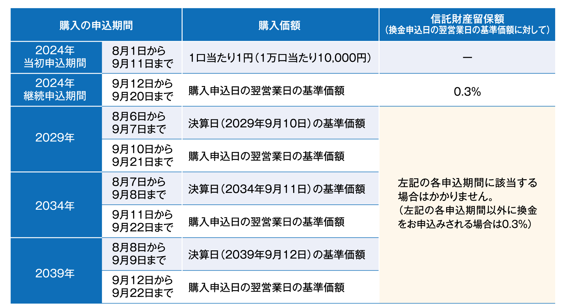 購入の申込期間、購入価額および換金時の信託財産留保額について