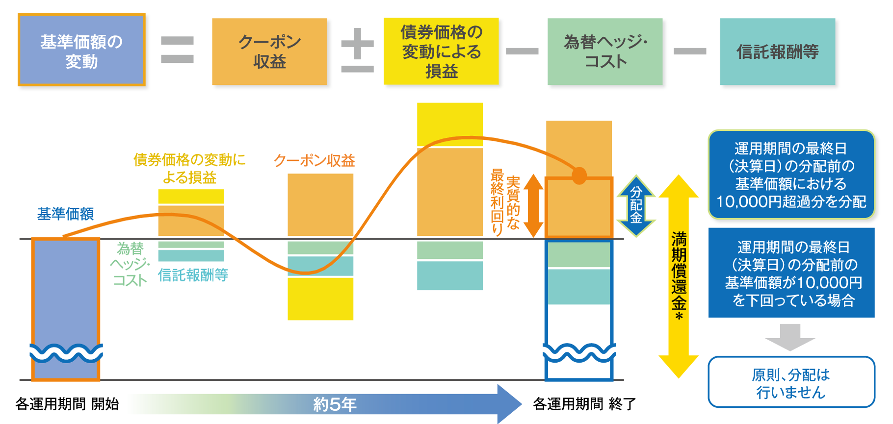 各運用期間における基準価額変動要因および分配方針