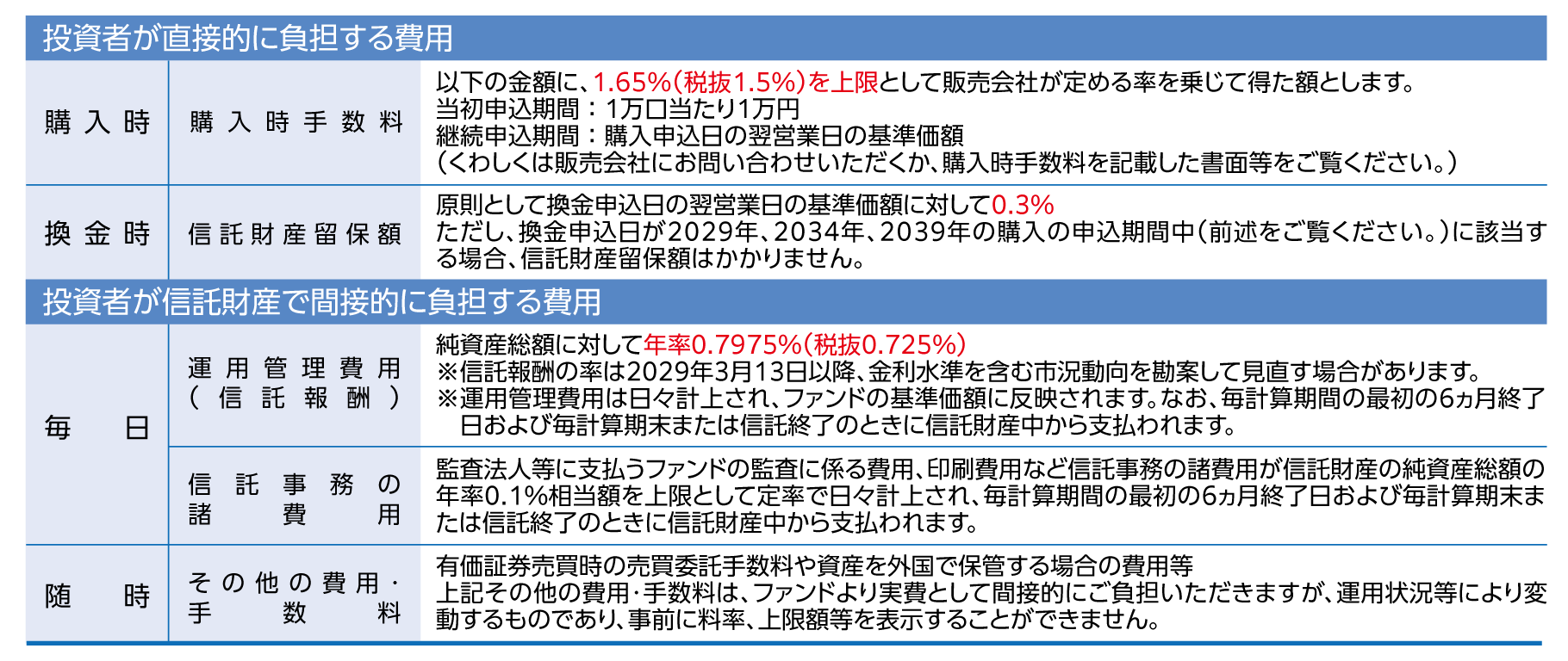 ファンドの費用