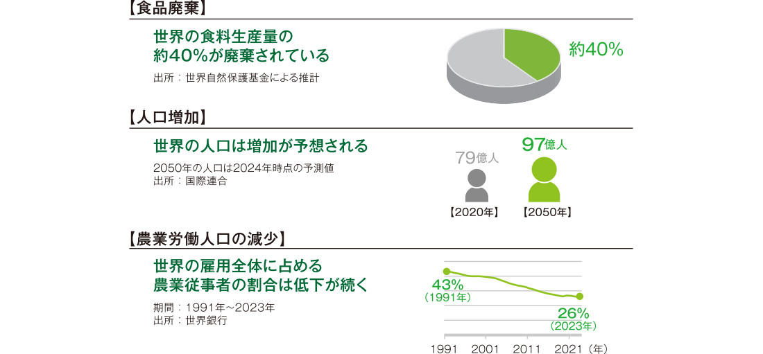 効率性の向上や新たなイノベーションが求められる農業・食料産業