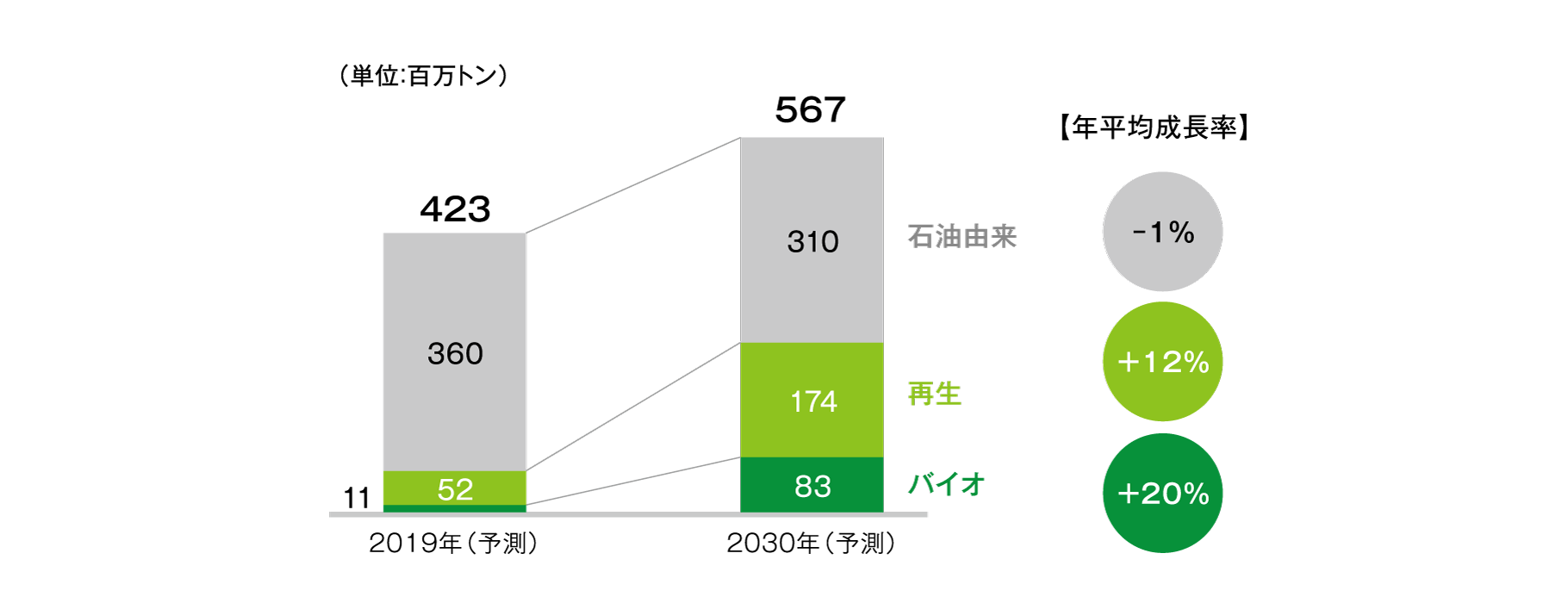 プラスチックの種別生産量予測