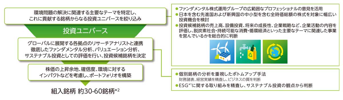 投資プロセス