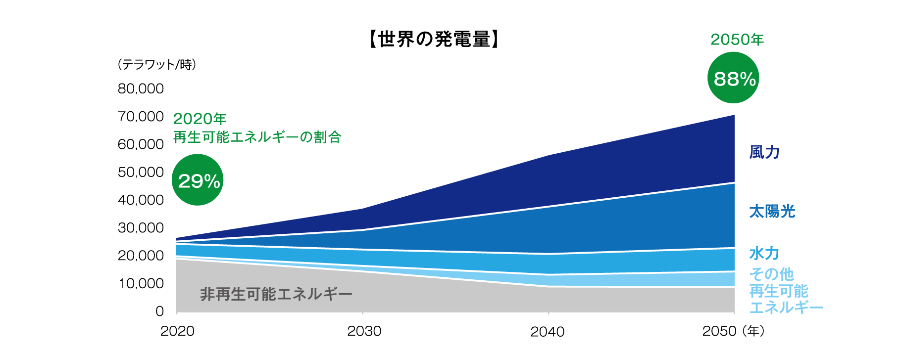 2050年カーボン・ニュートラル達成に向けたロードマップ